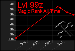 Total Graph of Lvl 99z