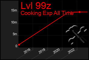 Total Graph of Lvl 99z