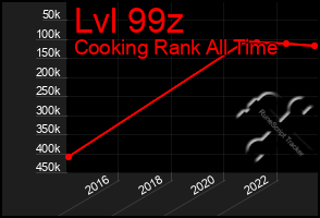 Total Graph of Lvl 99z