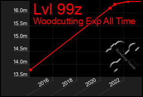 Total Graph of Lvl 99z