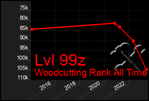 Total Graph of Lvl 99z