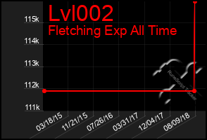 Total Graph of Lvl002