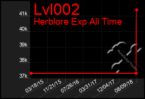 Total Graph of Lvl002