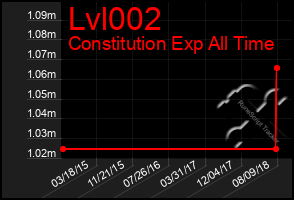 Total Graph of Lvl002