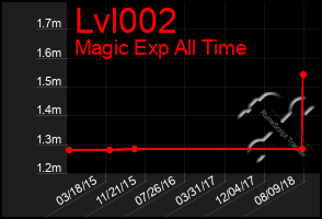 Total Graph of Lvl002