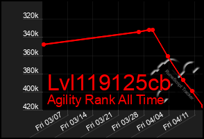 Total Graph of Lvl119125cb