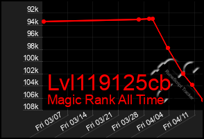 Total Graph of Lvl119125cb