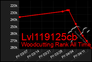 Total Graph of Lvl119125cb