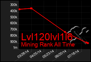 Total Graph of Lvl120lvl1l6