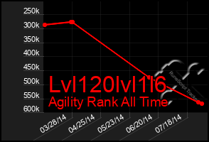 Total Graph of Lvl120lvl1l6