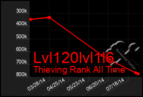 Total Graph of Lvl120lvl1l6