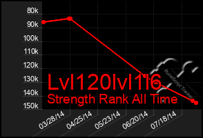 Total Graph of Lvl120lvl1l6