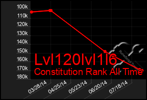 Total Graph of Lvl120lvl1l6