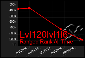 Total Graph of Lvl120lvl1l6