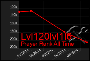 Total Graph of Lvl120lvl1l6