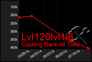 Total Graph of Lvl120lvl1l6