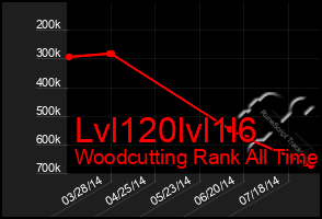 Total Graph of Lvl120lvl1l6