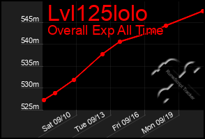 Total Graph of Lvl125lolo