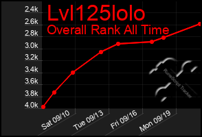 Total Graph of Lvl125lolo