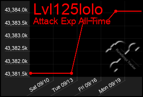 Total Graph of Lvl125lolo