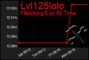 Total Graph of Lvl125lolo