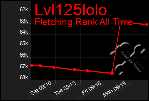 Total Graph of Lvl125lolo