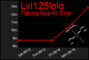 Total Graph of Lvl125lolo