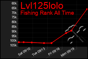 Total Graph of Lvl125lolo