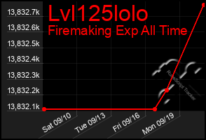 Total Graph of Lvl125lolo