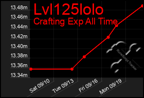 Total Graph of Lvl125lolo