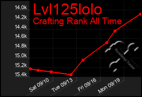 Total Graph of Lvl125lolo