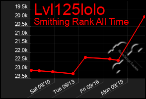 Total Graph of Lvl125lolo