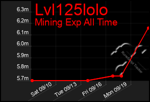 Total Graph of Lvl125lolo