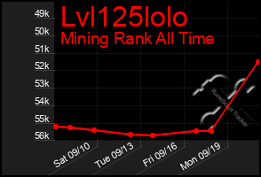 Total Graph of Lvl125lolo