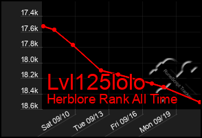 Total Graph of Lvl125lolo