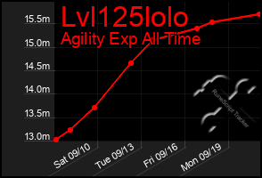 Total Graph of Lvl125lolo