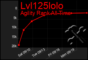 Total Graph of Lvl125lolo