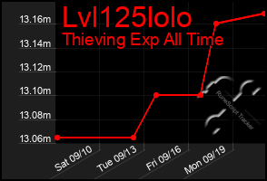 Total Graph of Lvl125lolo