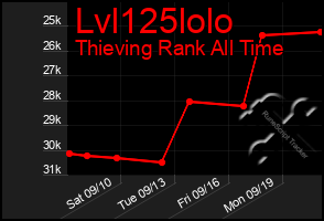 Total Graph of Lvl125lolo