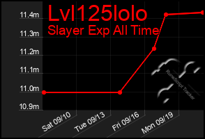 Total Graph of Lvl125lolo