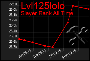 Total Graph of Lvl125lolo