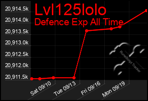 Total Graph of Lvl125lolo