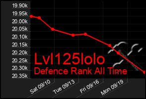 Total Graph of Lvl125lolo