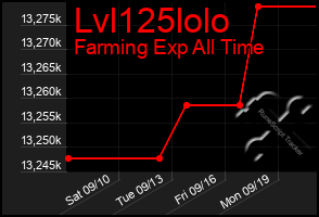 Total Graph of Lvl125lolo