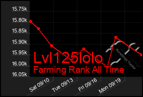 Total Graph of Lvl125lolo