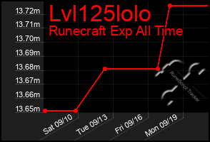 Total Graph of Lvl125lolo