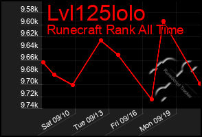 Total Graph of Lvl125lolo