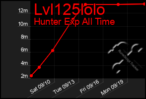 Total Graph of Lvl125lolo