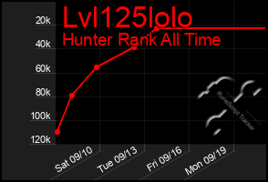 Total Graph of Lvl125lolo