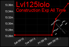 Total Graph of Lvl125lolo